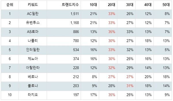 [출처: 랭키파이 세리에 A 팀 트렌드지수 분석 결과]