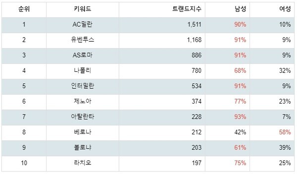 [출처: 랭키파이 세리에 A 팀 트렌드지수 분석 결과]