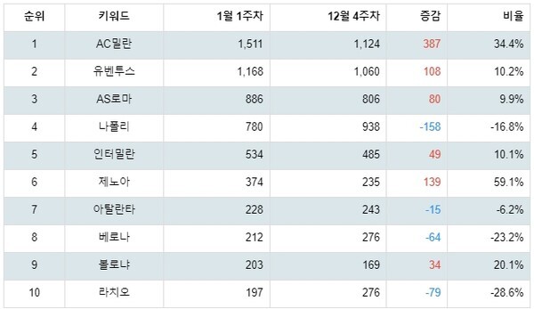 [출처: 랭키파이 세리에 A 팀 트렌드지수 분석 결과]