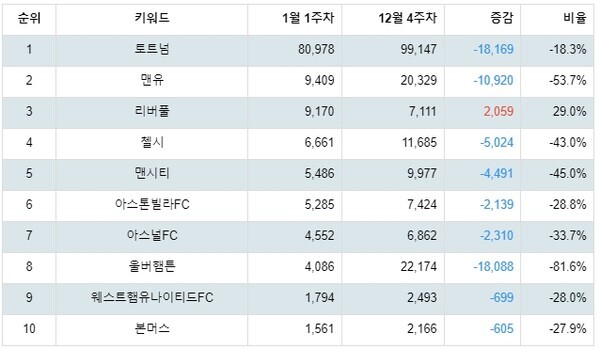 [출처: 랭키파이 영국 프리미어리그 팀 트렌드지수 분석 결과]