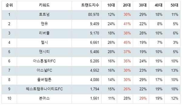 [출처: 랭키파이 영국 프리미어리그 팀 트렌드지수 분석 결과]