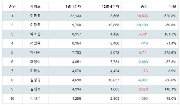 [출처: 랭키파이 뮤지컬 남배우 트렌드지수 분석 결과]