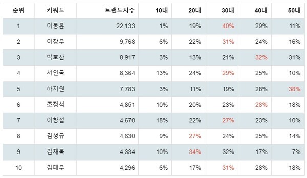 [출처: 랭키파이 뮤지컬 남배우 트렌드지수 분석 결과]