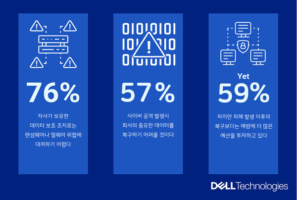 델GDPI인포그래픽. 사진=한국 델 테크놀로지스
