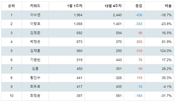 [출처: 랭키파이 이종격투기선수 트렌드지수 분석 결과]