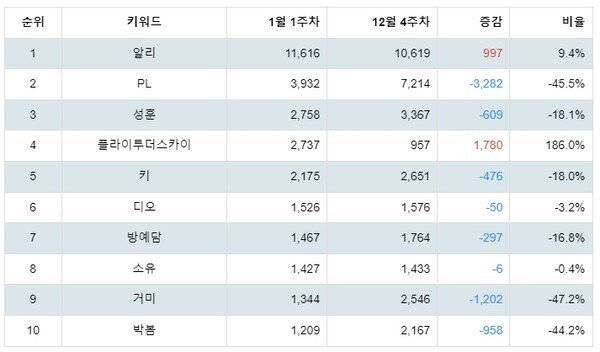 [출처: 랭키파이 R&B/Soul 가수 트렌드지수 분석 결과]