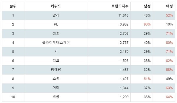 [출처: 랭키파이 R&B/Soul 가수 트렌드지수 분석 결과]