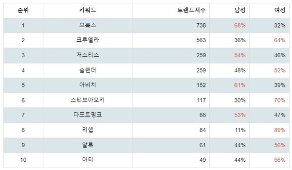 [출처: 랭키파이 해외 DJ 트렌드지수 분석 결과]