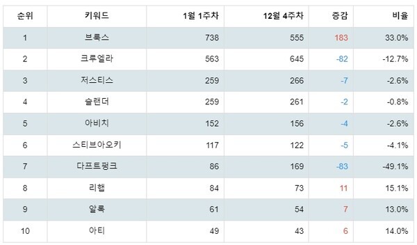 [출처: 랭키파이 해외 DJ 트렌드지수 분석 결과]