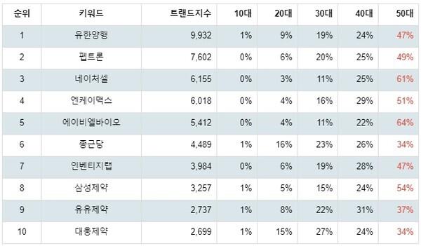 [출처: 랭키파이 테마별 주식 치매 부문 트렌드 테이블]