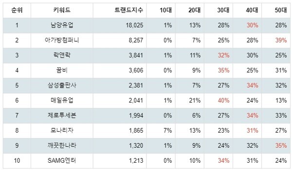 [출처: 랭키파이 테마별 주식 출산장려정책 부문 트렌드 테이블]