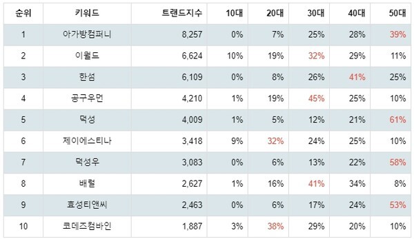 [출처: 랭키파이 업종별 주식 섬유, 의류, 신발, 호화품 부문 트렌드 테이블]