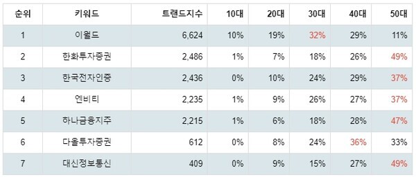 [출처: 랭키파이 테마별 주식 토스(toss) 부문 트렌드 테이블]