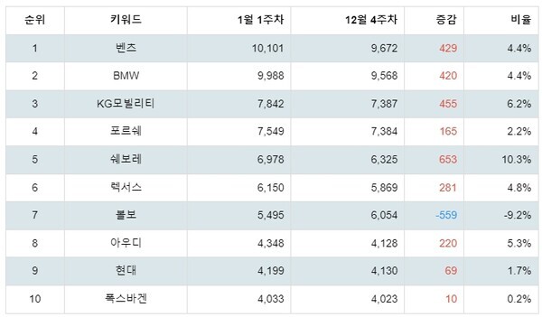 [출처: 랭키파이 선호 자동차 브랜드 트렌드 지수 분석 결과]