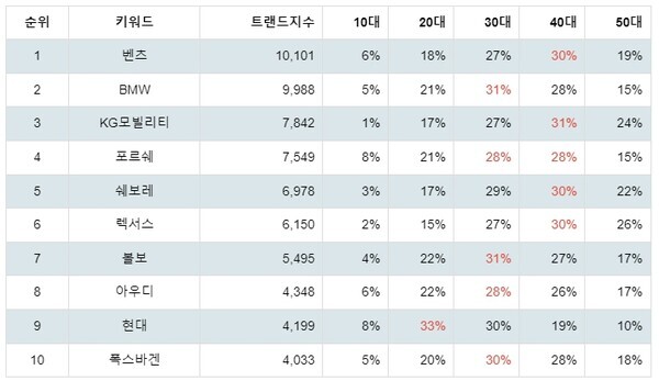 [출처: 랭키파이 선호 자동차 브랜드 트렌드 지수 분석 결과]