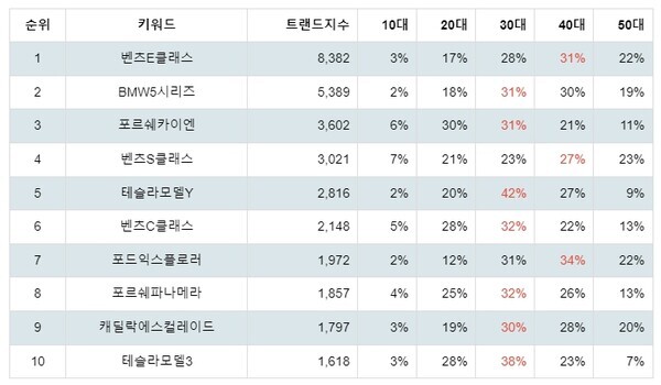 [출처: 랭키파이 수입 자동차 부문 트렌드지수 분석 결과]