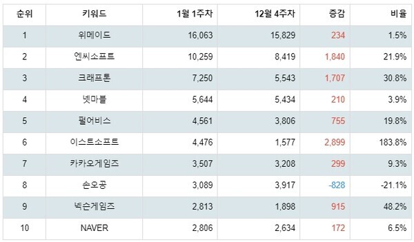 [출처: 랭키파이 테마별 주식 게임 부문 트렌드 테이블]