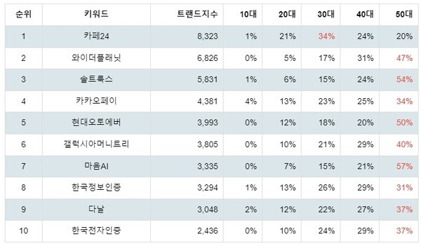[출처: 랭키파이 업종별 주식 IT서비스 부문 트렌드 테이블]