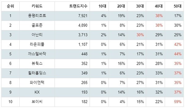 [출처: 랭키파이 테마별 주식 골프 부문 트렌드 테이블]