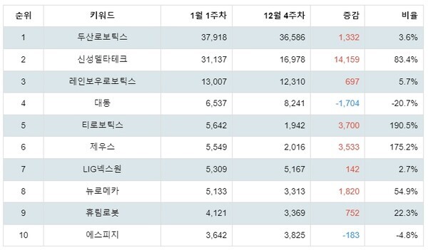 [출처: 랭키파이 테마별 주식 로봇(산업용/협동로봇 등) 부문 트렌드 테이블]