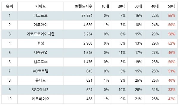 [출처: 랭키파이 테마별 주식 온실가스(탄소배출권) 부문 트렌드 테이블]