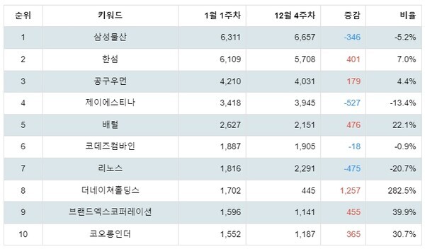 [출처: 랭키파이 테마별 주식 패션/의류 부문 트렌드 테이블]