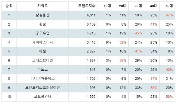 [출처: 랭키파이 테마별 주식 패션/의류 부문 트렌드 테이블]