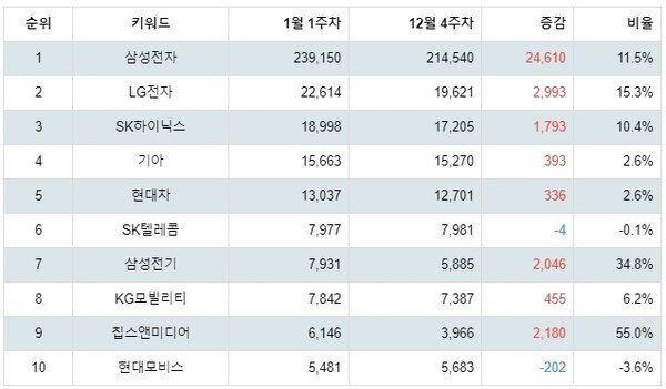 [출처: 랭키파이 테마별 주식 자율주행차 부문 트렌드 테이블]