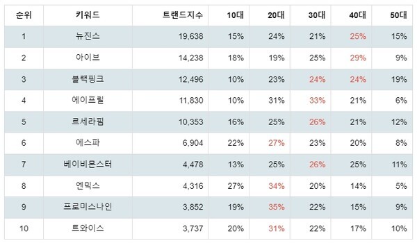 [출처: 랭키파이 걸그룹 트렌드 테이블]