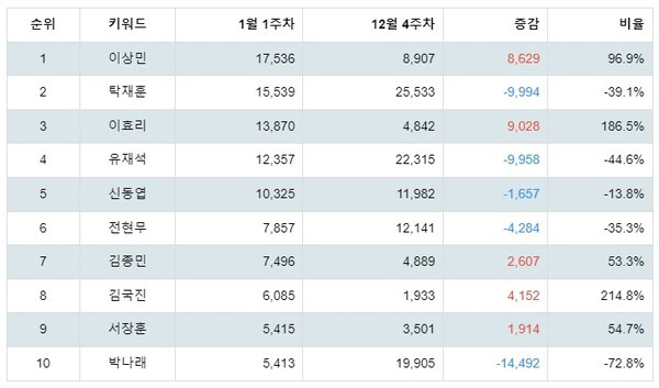 [출처: 랭키파이 예능인 트렌드지수 분석 결과]