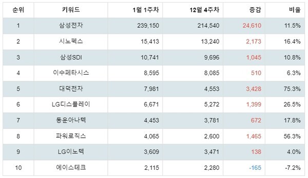 [출처: 랭키파이 테마별 주식 스마트폰 부문 트렌드 테이블]
