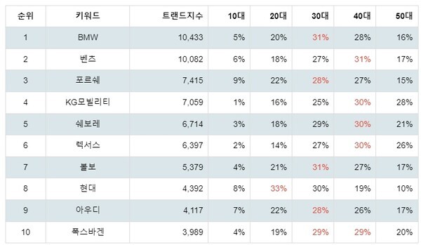 [출처: 랭키파이 선호 자동차 브랜드 트렌드지수 분석 결과]
