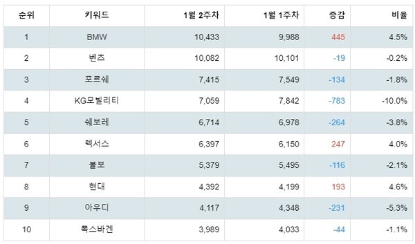 [출처: 랭키파이 선호 자동차 브랜드 트렌드지수 분석 결과]