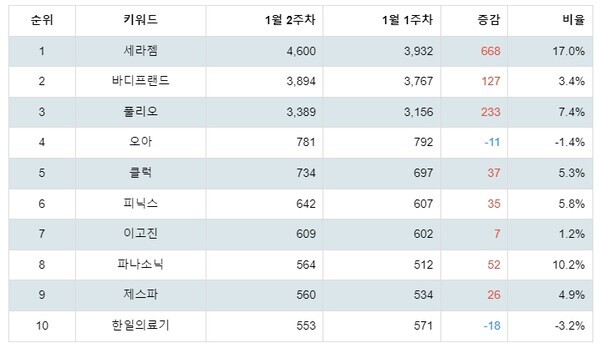 [출처: 랭키파이 안마용품 브랜드 트렌드지수 분석 결과]