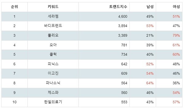 [출처: 랭키파이 안마용품 브랜드 트렌드지수 분석 결과]