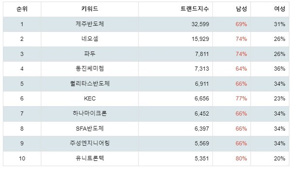 [출처: 랭키파이 업종별 주식 반도체와 반도체장비 부문 트렌드 테이블]