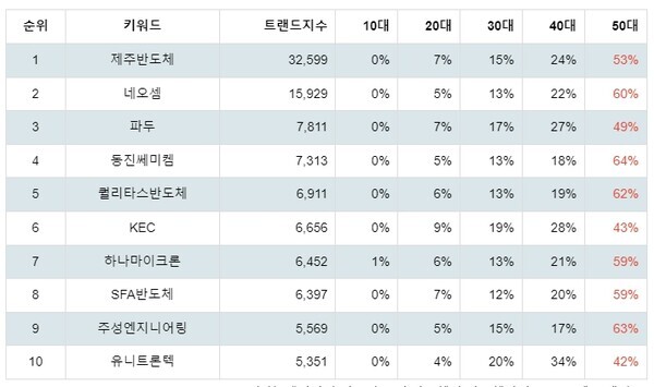 [출처: 랭키파이 업종별 주식 반도체와 반도체장비 부문 트렌드 테이블]