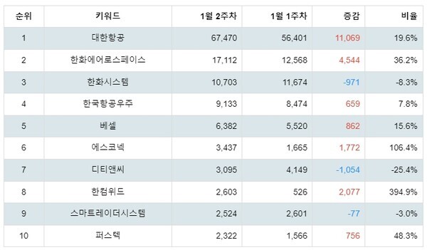 [출처: 랭키파이 테마별 주식 드론(Drone) 부문 트렌드 테이블]