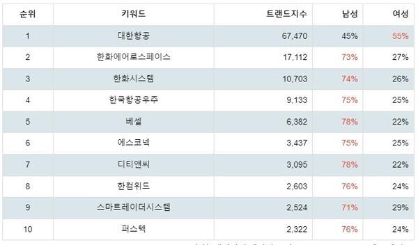[출처: 랭키파이 테마별 주식 드론(Drone) 부문 트렌드 테이블]