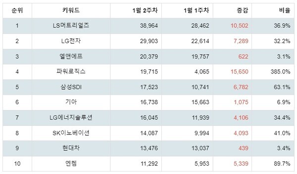 [출처: 랭키파이 테마별 주식 전기차 부문 트렌드 테이블]