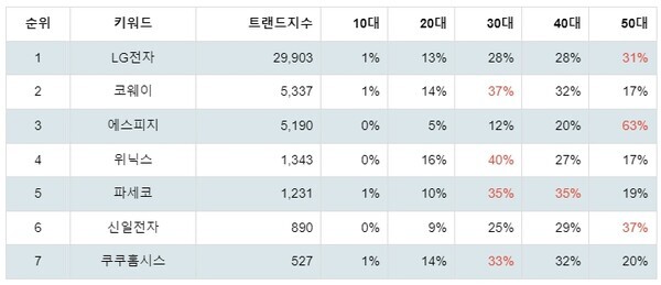 [출처: 랭키파이 테마별 주식 제습기 부문 트렌드 테이블]