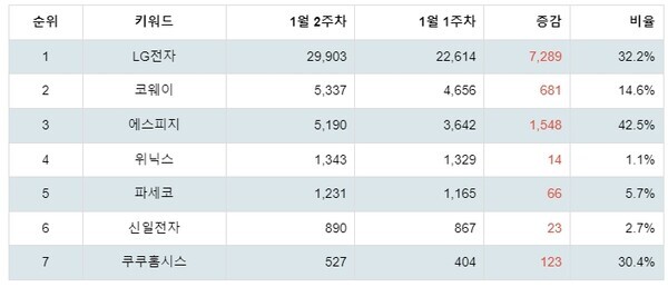 [출처: 랭키파이 테마별 주식 제습기 부문 트렌드 테이블]