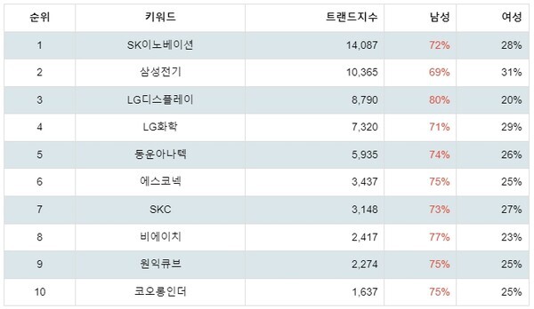[출처: 랭키파이 테마별 주식 폴더블폰 부문 트렌드 테이블]