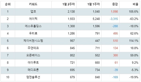 [출처: 랭키파이 업종별 주식 컴퓨터와주변기기 부문 트렌드 테이블]