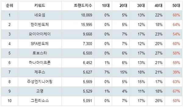 [출처: 랭키파이 테마별 주식 반도체 장비 부문 트렌드 테이블]
