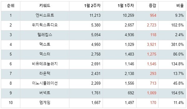 [출처: 랭키파이 테마별 주식 증강현실(AR) 부문 트렌드 테이블]