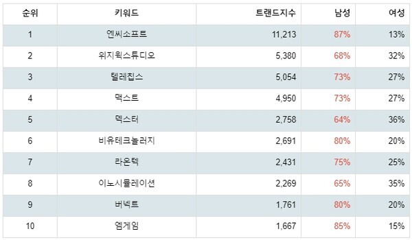 [출처: 랭키파이 테마별 주식 증강현실(AR) 부문 트렌드 테이블]