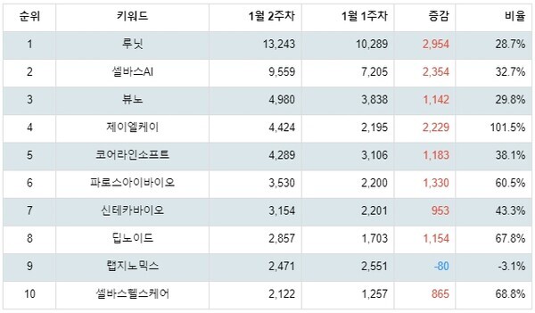 [출처: 랭키파이 테마별 주식 의료AI 부문 트렌드 테이블]
