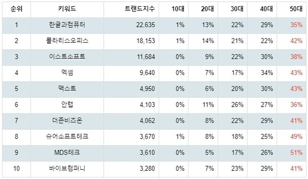 [출처: 랭키파이 업종별 주식 소프트웨어 부문 트렌드 테이블]