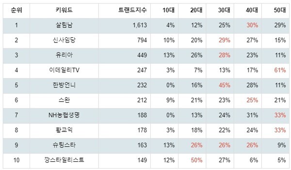 [출처: 랭키파이 노하우 및 스타일 분야 유튜브 채널 트렌드지수 분석 결과]
